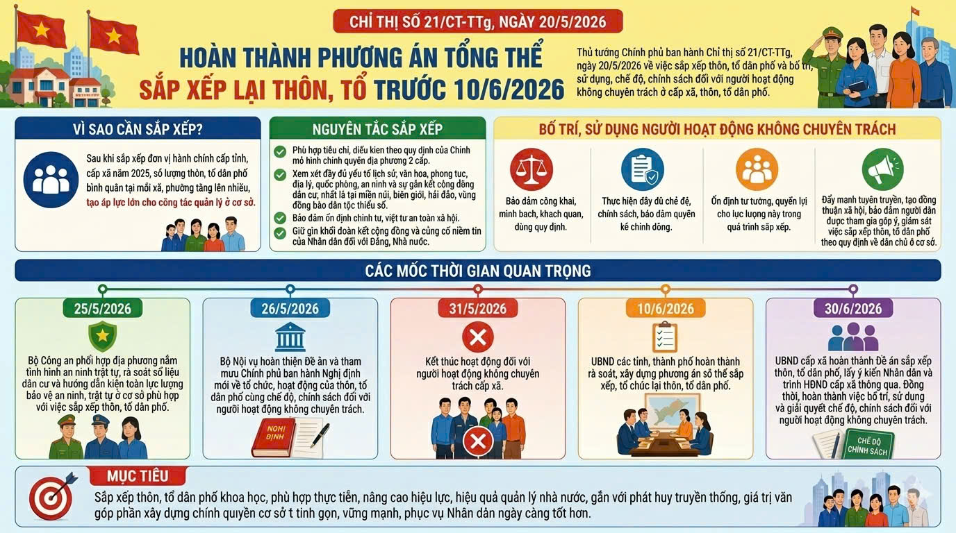 Hoàn thành Phương án tổng thể sắp xếp, tổ chức lại thôn, tổ dân phố trước ngày 10/6/2026