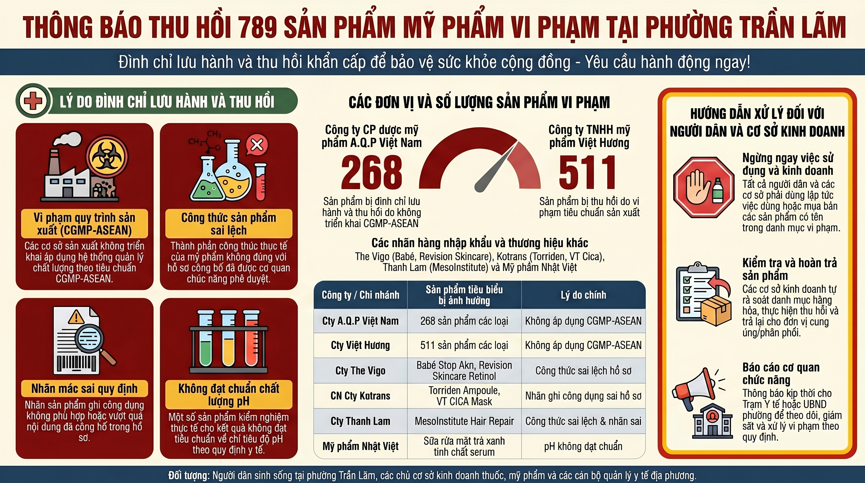 UBND phường Trần Lãm thông báo đình chỉ lưu hành và thu hồi 789 sản phẩm mỹ phẩm vi phạm