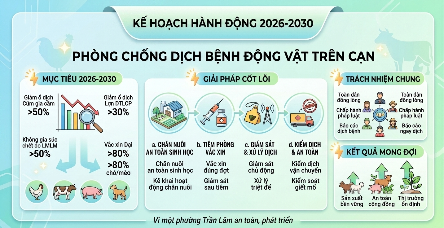 Phường Trần Lãm chủ động phòng, chống dịch bệnh động vật trên cạn trên địa bàn giai đoạn 2026 - 2030