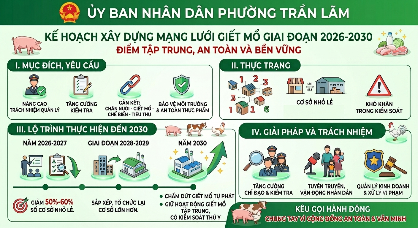 Xây dựng mạng lưới cơ sở giết mổ gia súc, gia cầm tập trung và quản lý giết mổ giai đoạn 2026-2030 vì sức khỏe cộng đồng và môi trường xanh