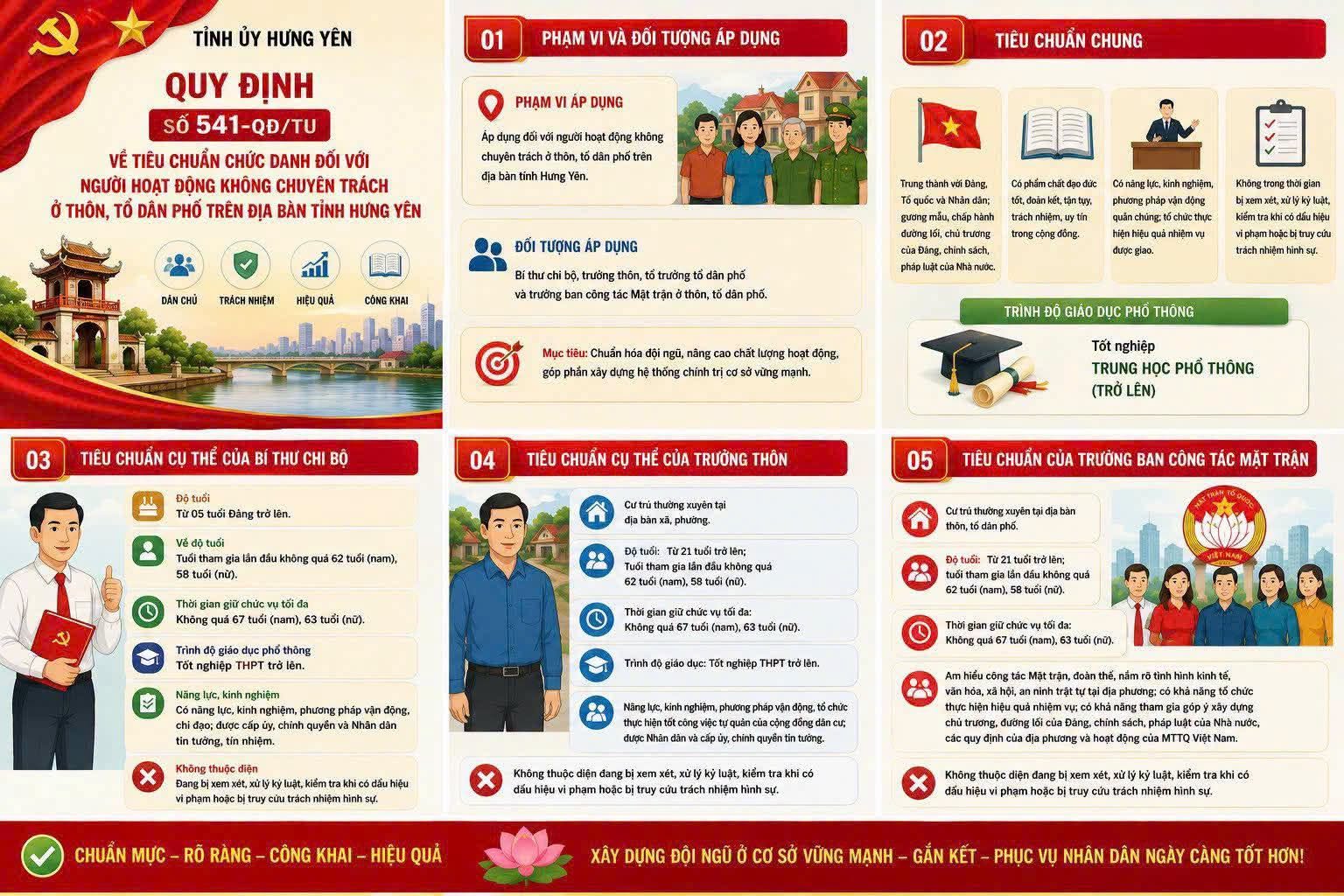 Phường Trần Lãm: Quyết tâm chuẩn hóa đội ngũ cán bộ cơ sở theo Quy định số 541-QĐ/TU của Tỉnh ủy